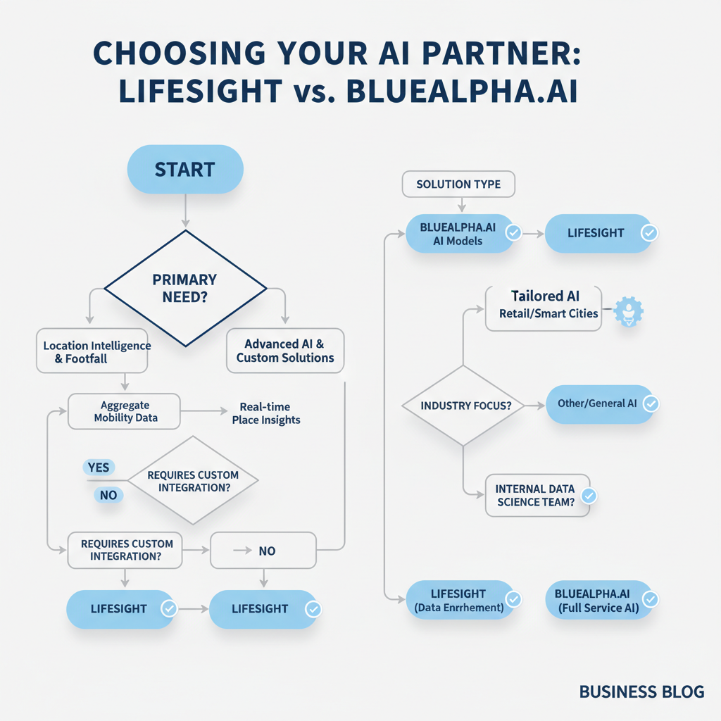 Decision flowchart helping marketers choose between Lifesight and BlueAlpha.ai measurement platforms