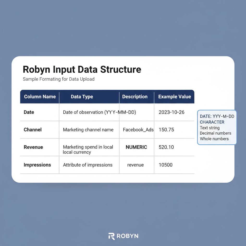 Meta Robyn input data structure example showing required formatting for marketing mix modeling