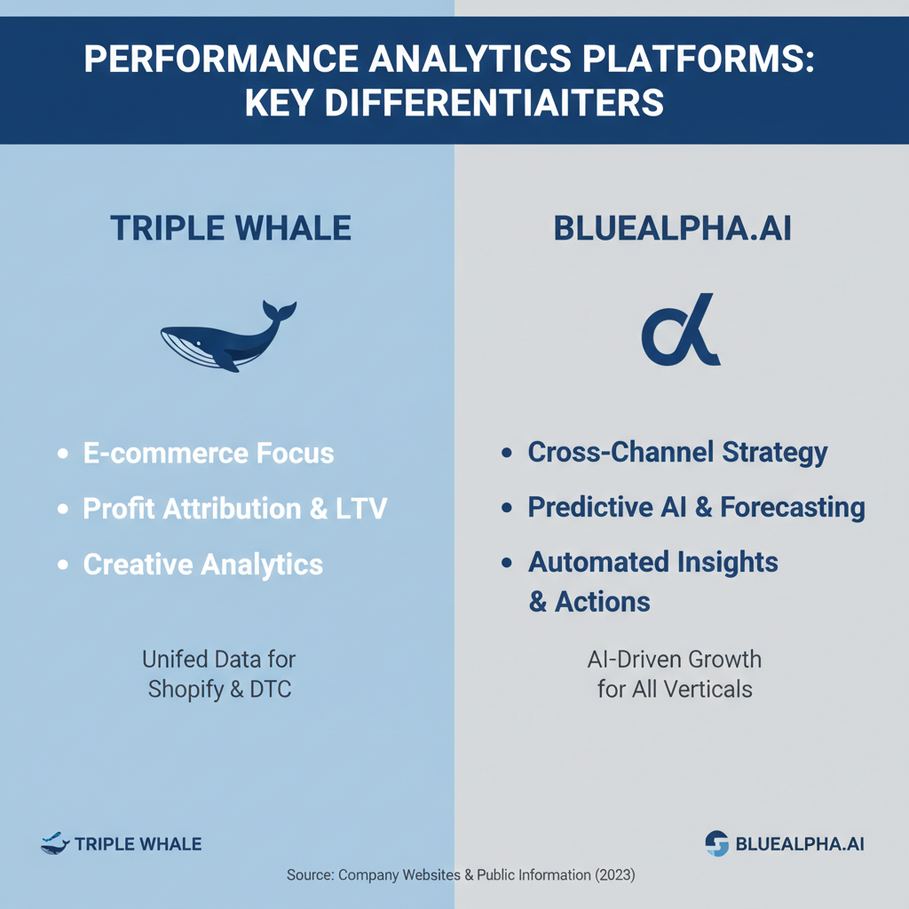 Triple Whale vs BlueAlpha.ai comparison chart highlighting key platform differences for ecommerce marketing analytics